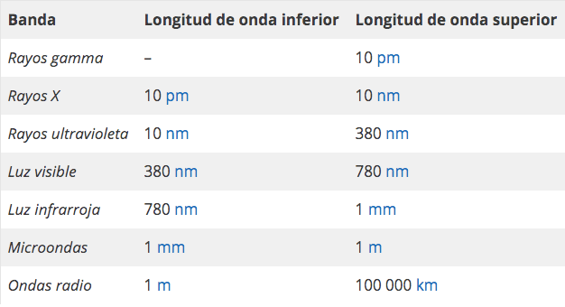 tabla mostrdiferentes-bandas-de-radiacion-electromagnetica-segun-su-longitud-de-onda
